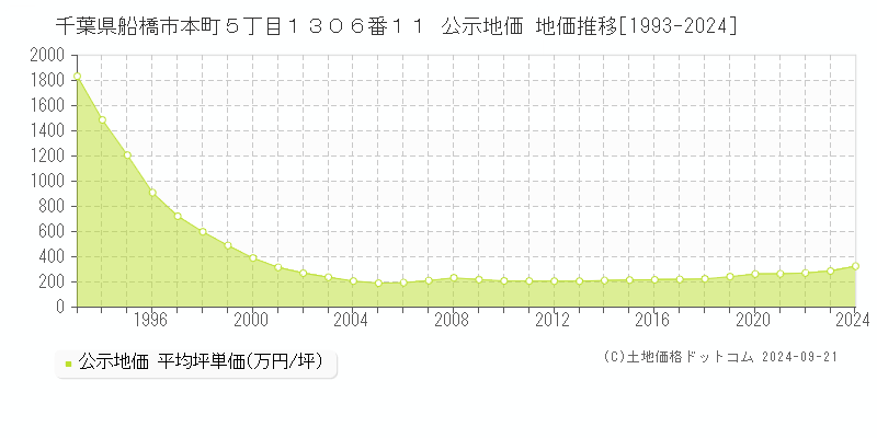 千葉県船橋市本町５丁目１３０６番１１ 公示地価 地価推移[1993-2024]