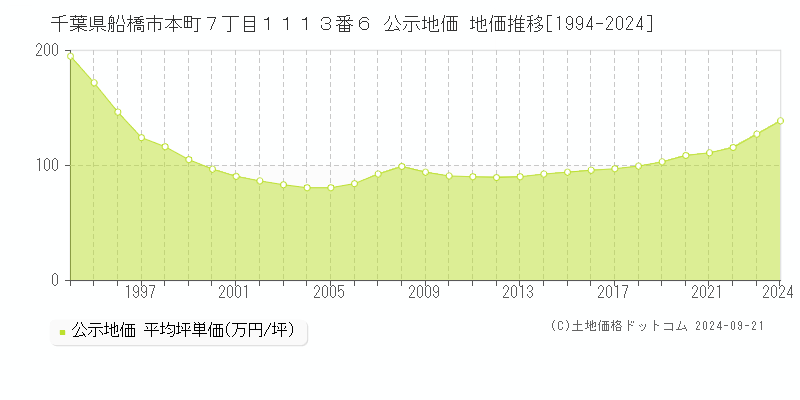 千葉県船橋市本町７丁目１１１３番６ 公示地価 地価推移[1994-2024]