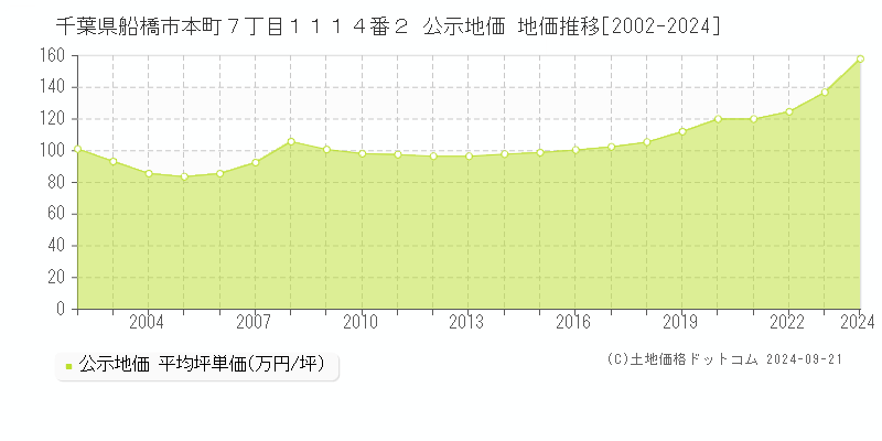 千葉県船橋市本町７丁目１１１４番２ 公示地価 地価推移[2002-2024]