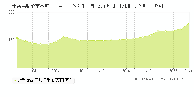 千葉県船橋市本町１丁目１６８２番７外 公示地価 地価推移[2002-2024]