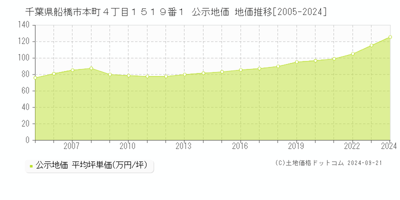 千葉県船橋市本町４丁目１５１９番１ 公示地価 地価推移[2005-2024]