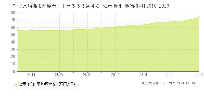 千葉県船橋市前原西１丁目５６６番４３ 公示地価 地価推移[2010-2024]