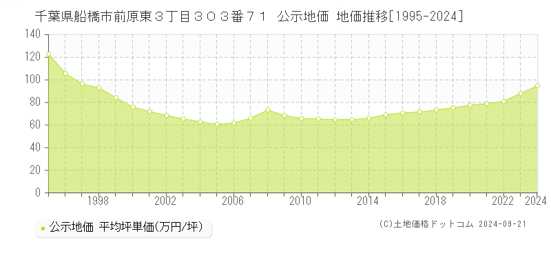 千葉県船橋市前原東３丁目３０３番７１ 公示地価 地価推移[1995-2024]