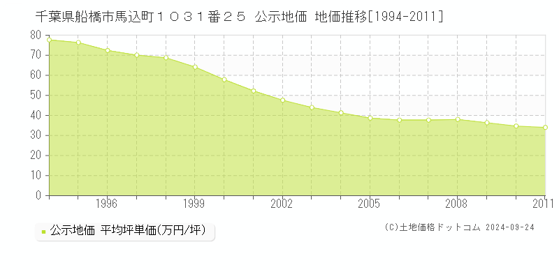 千葉県船橋市馬込町１０３１番２５ 公示地価 地価推移[1994-2011]