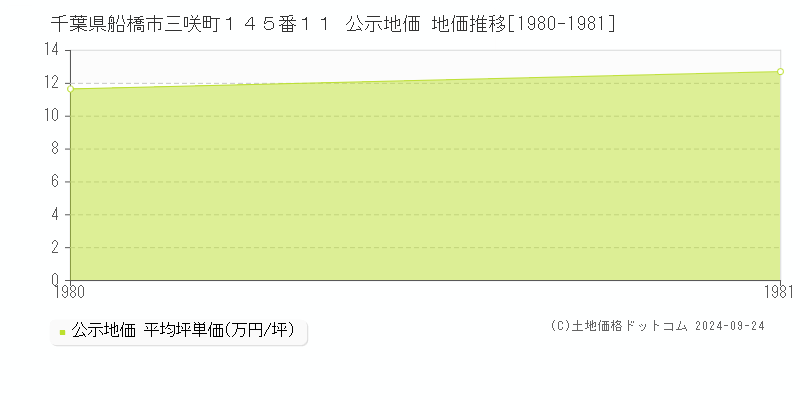 千葉県船橋市三咲町１４５番１１ 公示地価 地価推移[1980-1981]