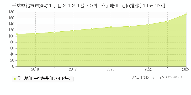 千葉県船橋市湊町１丁目２４２４番３０外 公示地価 地価推移[2015-2024]