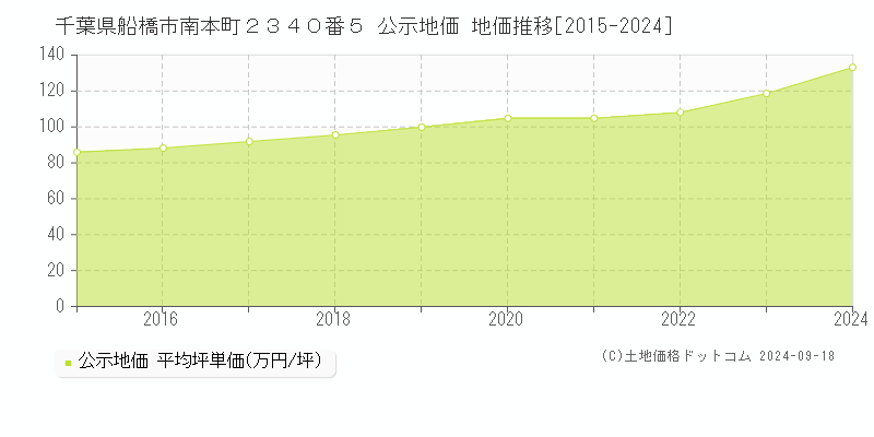 千葉県船橋市南本町２３４０番５ 公示地価 地価推移[2015-2024]