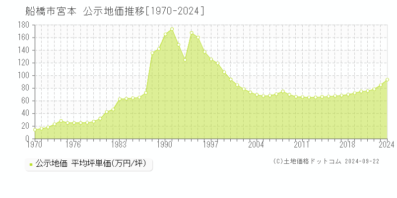 宮本(船橋市)の公示地価推移グラフ(坪単価)[1970-2024年]