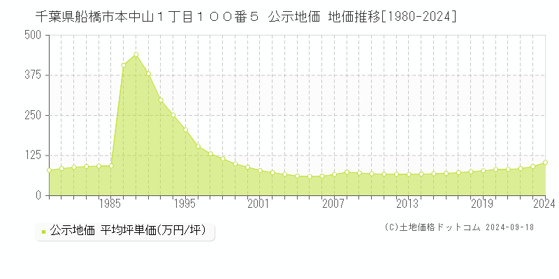 千葉県船橋市本中山１丁目１００番５ 公示地価 地価推移[1980-2024]