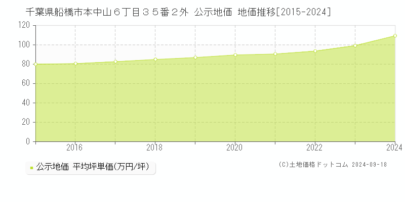 千葉県船橋市本中山６丁目３５番２外 公示地価 地価推移[2015-2024]