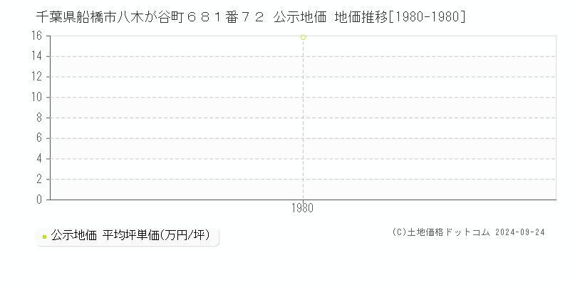 千葉県船橋市八木が谷町６８１番７２ 公示地価 地価推移[1980-1980]