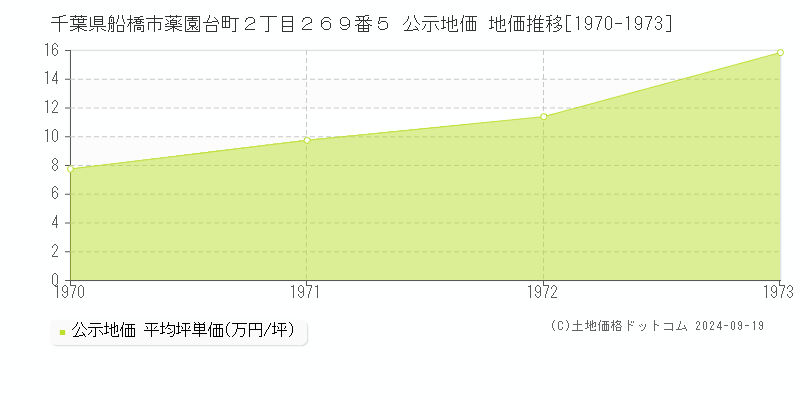 千葉県船橋市薬園台町２丁目２６９番５ 公示地価 地価推移[1970-1973]