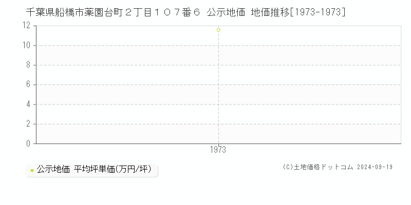 千葉県船橋市薬園台町２丁目１０７番６ 公示地価 地価推移[1973-1973]