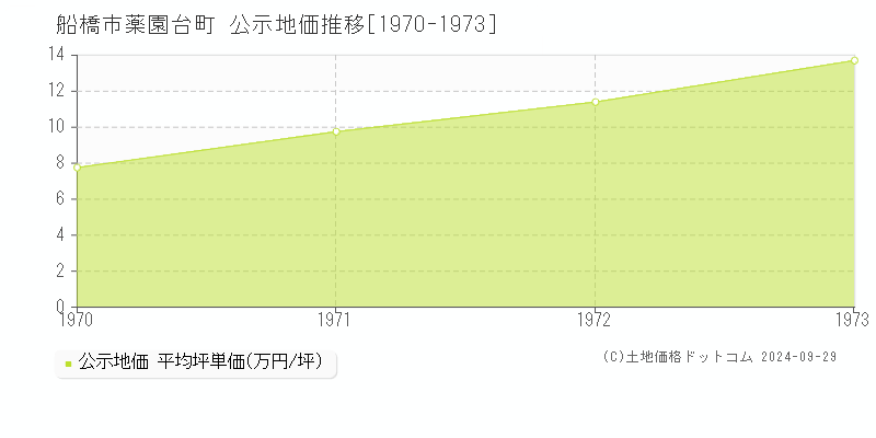 薬園台町(船橋市)の公示地価推移グラフ(坪単価)[1970-1973年]