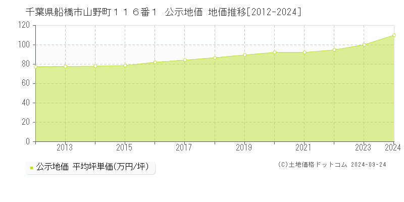 千葉県船橋市山野町１１６番１ 公示地価 地価推移[2012-2024]