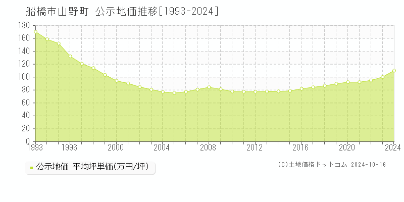 山野町(船橋市)の公示地価推移グラフ(坪単価)[1993-2024年]