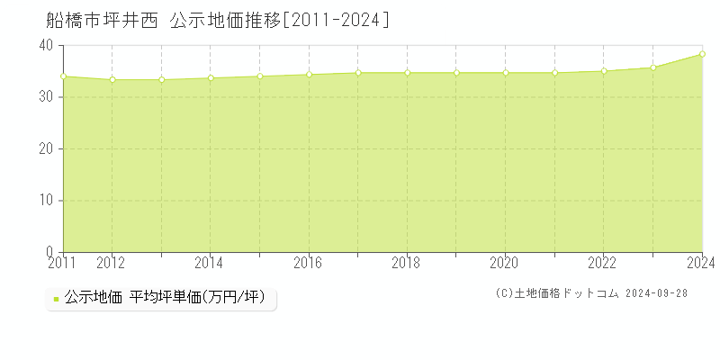 坪井西(船橋市)の公示地価推移グラフ(坪単価)[2011-2024年]