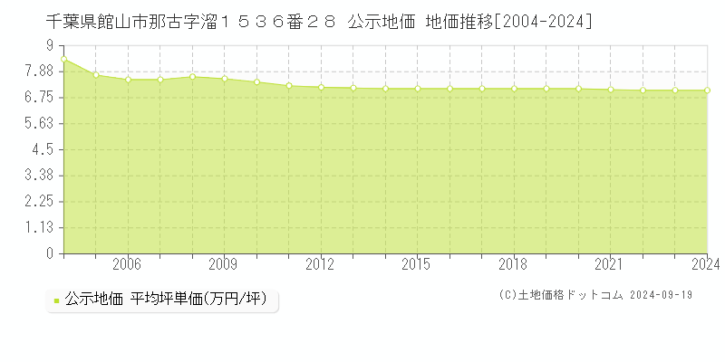 千葉県館山市那古字溜１５３６番２８ 公示地価 地価推移[2004-2024]