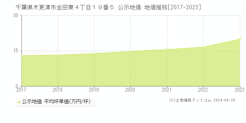 千葉県木更津市金田東４丁目１９番５ 公示地価 地価推移[2017-2023]