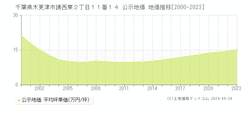 千葉県木更津市請西東２丁目１１番１４ 公示地価 地価推移[2000-2022]