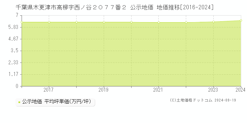 千葉県木更津市高柳字西ノ谷２０７７番２ 公示地価 地価推移[2016-2023]