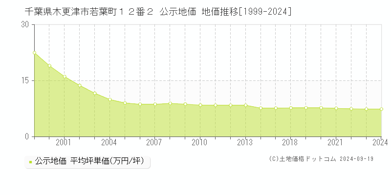 千葉県木更津市若葉町１２番２ 公示地価 地価推移[1999-2023]