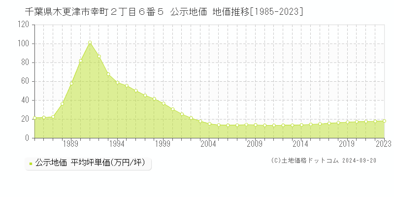 千葉県木更津市幸町２丁目６番５ 公示地価 地価推移[1985-2023]