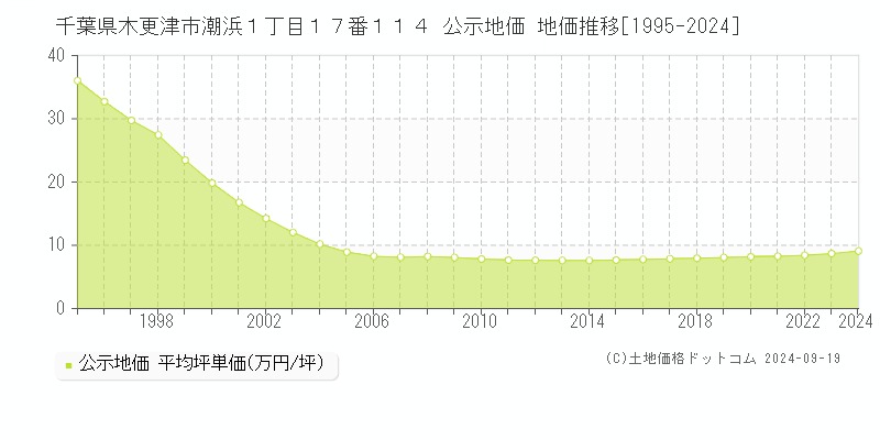 千葉県木更津市潮浜１丁目１７番１１４ 公示地価 地価推移[1995-2024]