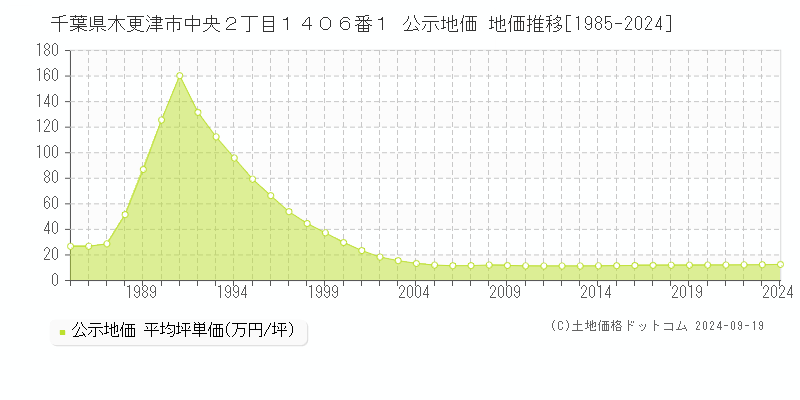 千葉県木更津市中央２丁目１４０６番１ 公示地価 地価推移[1985-2023]