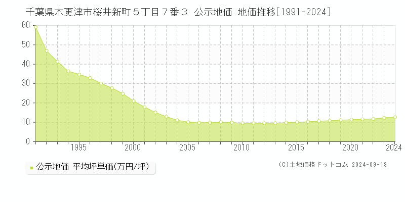 千葉県木更津市桜井新町５丁目７番３ 公示地価 地価推移[1991-2023]