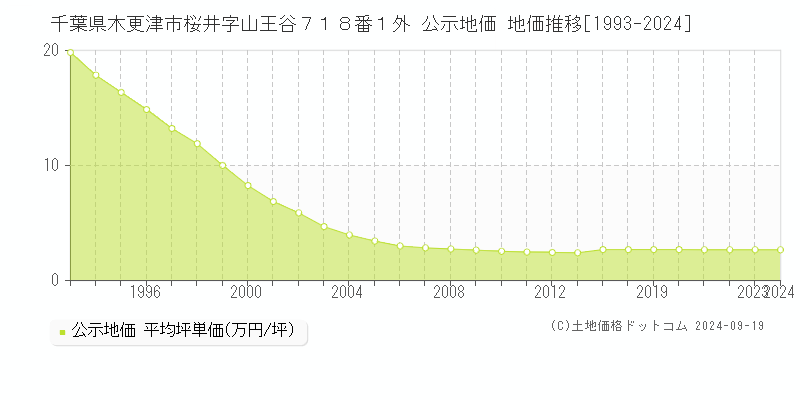 千葉県木更津市桜井字山王谷７１８番１外 公示地価 地価推移[1993-2024]