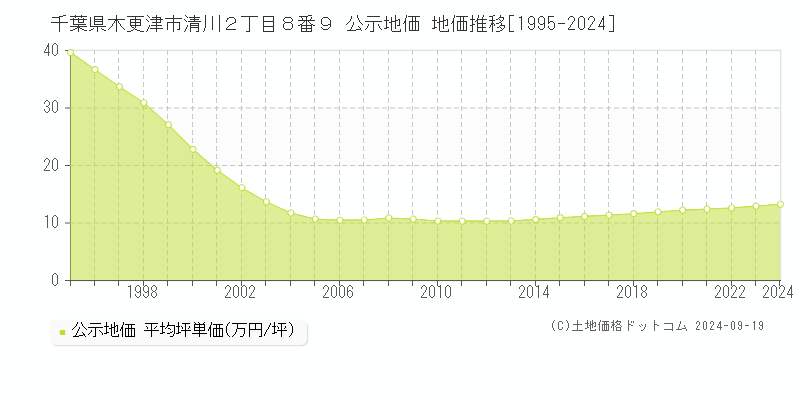 千葉県木更津市清川２丁目８番９ 公示地価 地価推移[1995-2023]