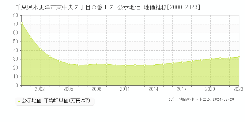 千葉県木更津市東中央２丁目３番１２ 公示地価 地価推移[2000-2022]