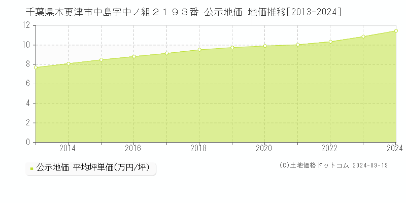 千葉県木更津市中島字中ノ組２１９３番 公示地価 地価推移[2013-2022]