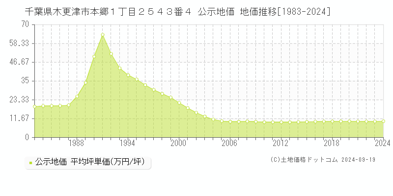 千葉県木更津市本郷１丁目２５４３番４ 公示地価 地価推移[1983-2022]