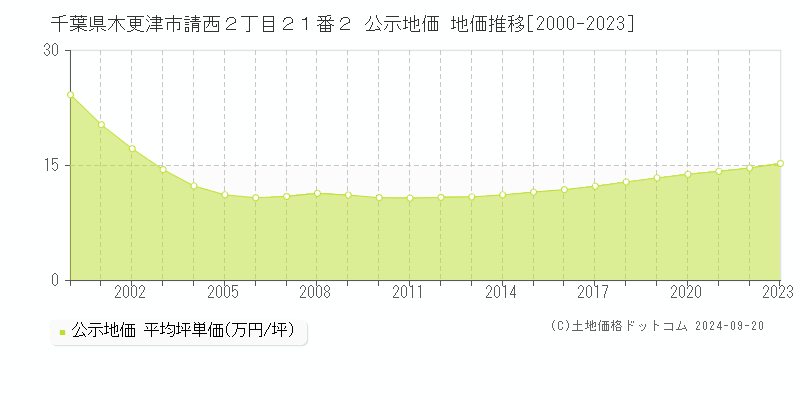 千葉県木更津市請西２丁目２１番２ 公示地価 地価推移[2000-2022]