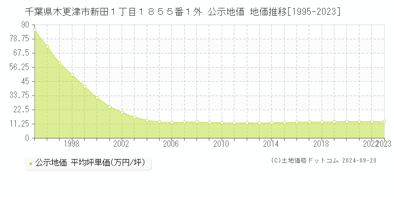 千葉県木更津市新田１丁目１８５５番１外 公示地価 地価推移[1995-2023]