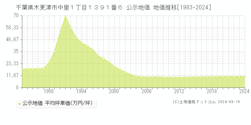 千葉県木更津市中里１丁目１３９１番６ 公示地価 地価推移[1983-2022]