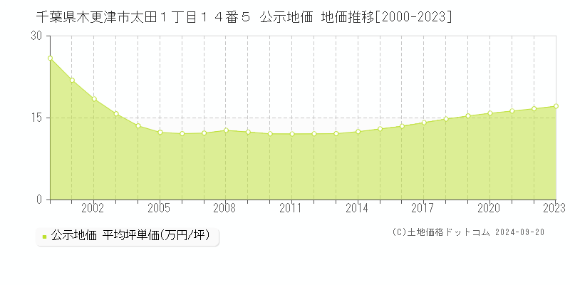 千葉県木更津市太田１丁目１４番５ 公示地価 地価推移[2000-2023]