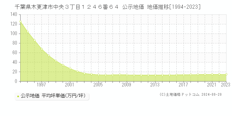 千葉県木更津市中央３丁目１２４６番６４ 公示地価 地価推移[1994-2022]