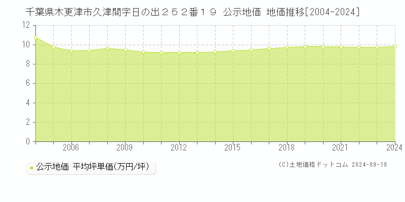 千葉県木更津市久津間字日の出２５２番１９ 公示地価 地価推移[2004-2023]