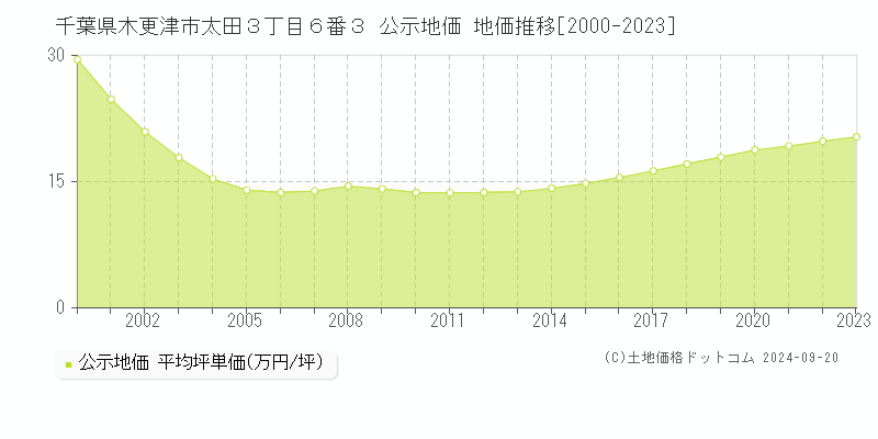 千葉県木更津市太田３丁目６番３ 公示地価 地価推移[2000-2022]