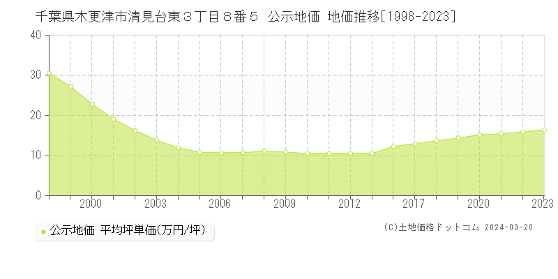 千葉県木更津市清見台東３丁目８番５ 公示地価 地価推移[1998-2023]