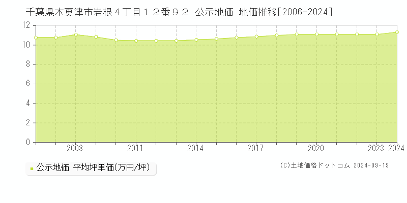 千葉県木更津市岩根４丁目１２番９２ 公示地価 地価推移[2006-2022]