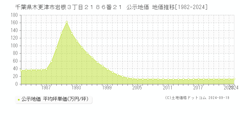 千葉県木更津市岩根３丁目２１８６番２１ 公示地価 地価推移[1982-2022]