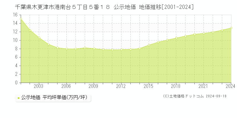 千葉県木更津市港南台５丁目５番１８ 公示地価 地価推移[2001-2022]