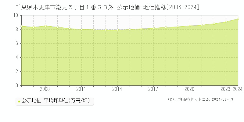 千葉県木更津市潮見５丁目１番３８外 公示地価 地価推移[2006-2024]