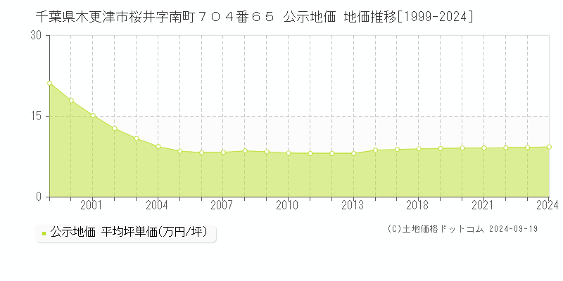 千葉県木更津市桜井字南町７０４番６５ 公示地価 地価推移[1999-2023]