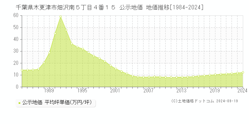 千葉県木更津市畑沢南５丁目４番１５ 公示地価 地価推移[1984-2024]