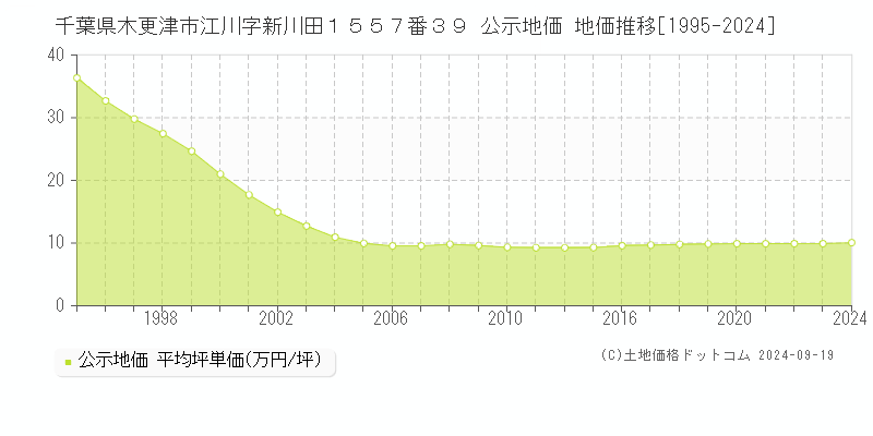 千葉県木更津市江川字新川田１５５７番３９ 公示地価 地価推移[1995-2022]